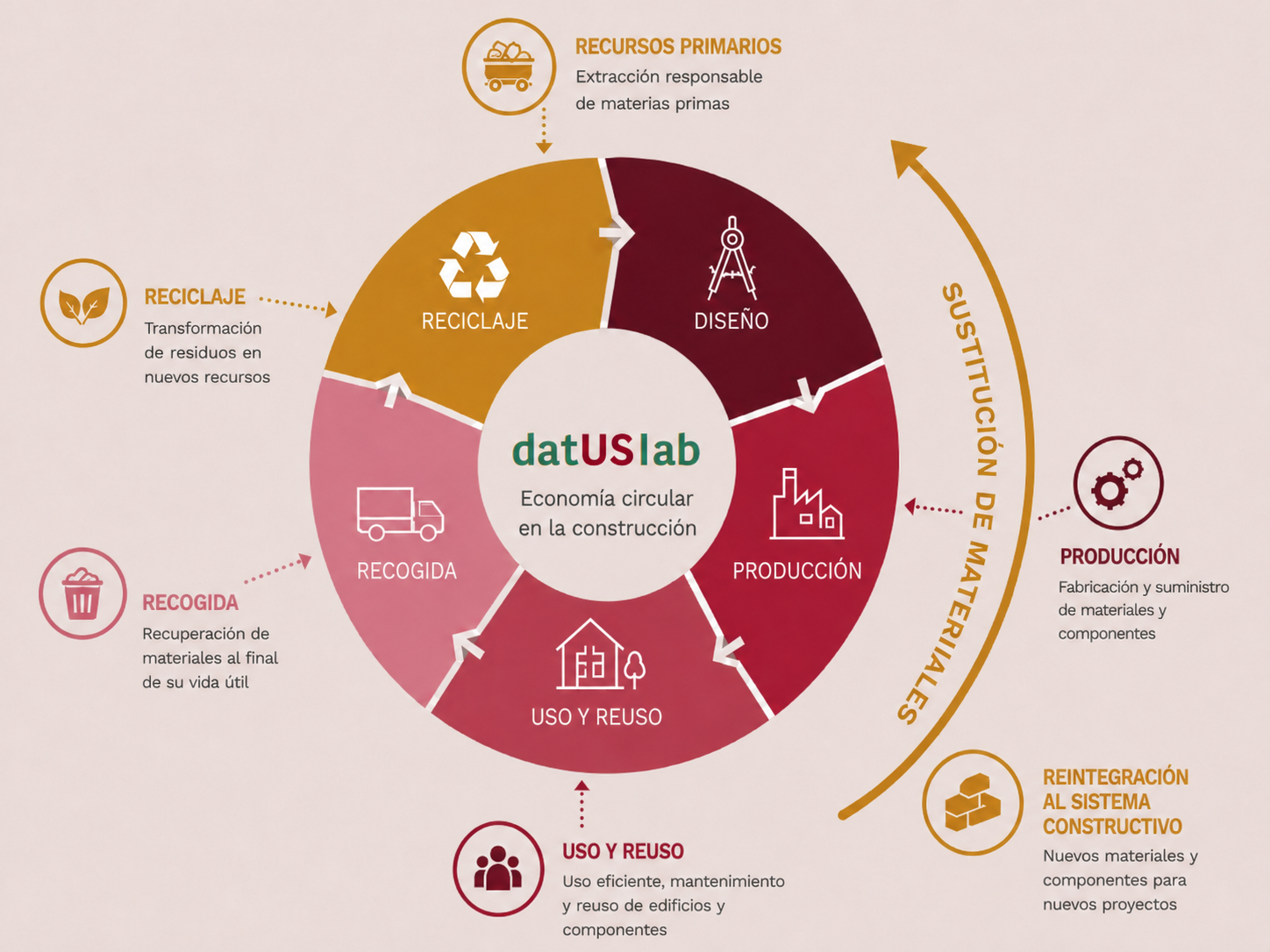 Ciclo de economía circular en la construcción
