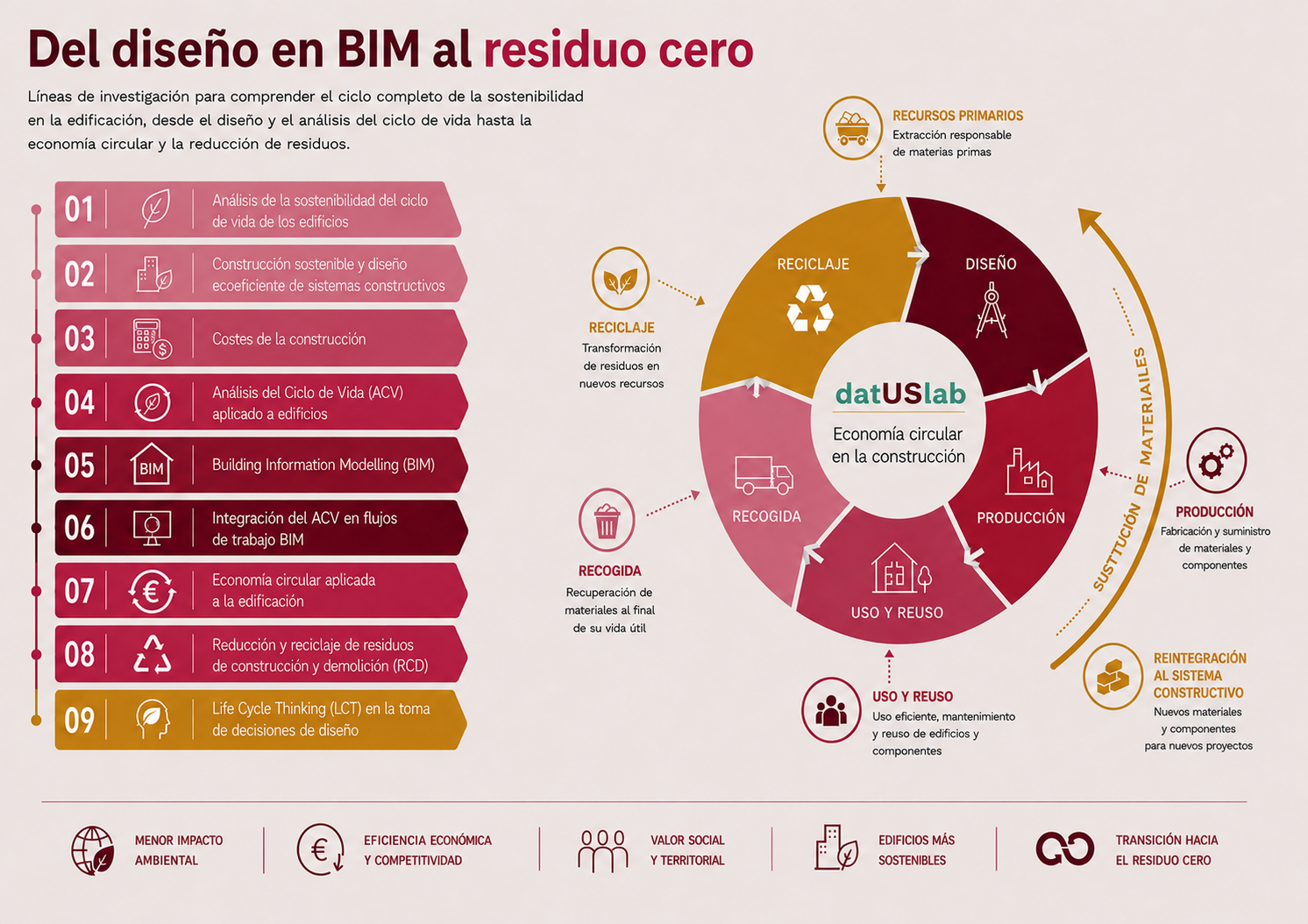 Del diseño en BIM al residuo cero — líneas de investigación de datUSlab